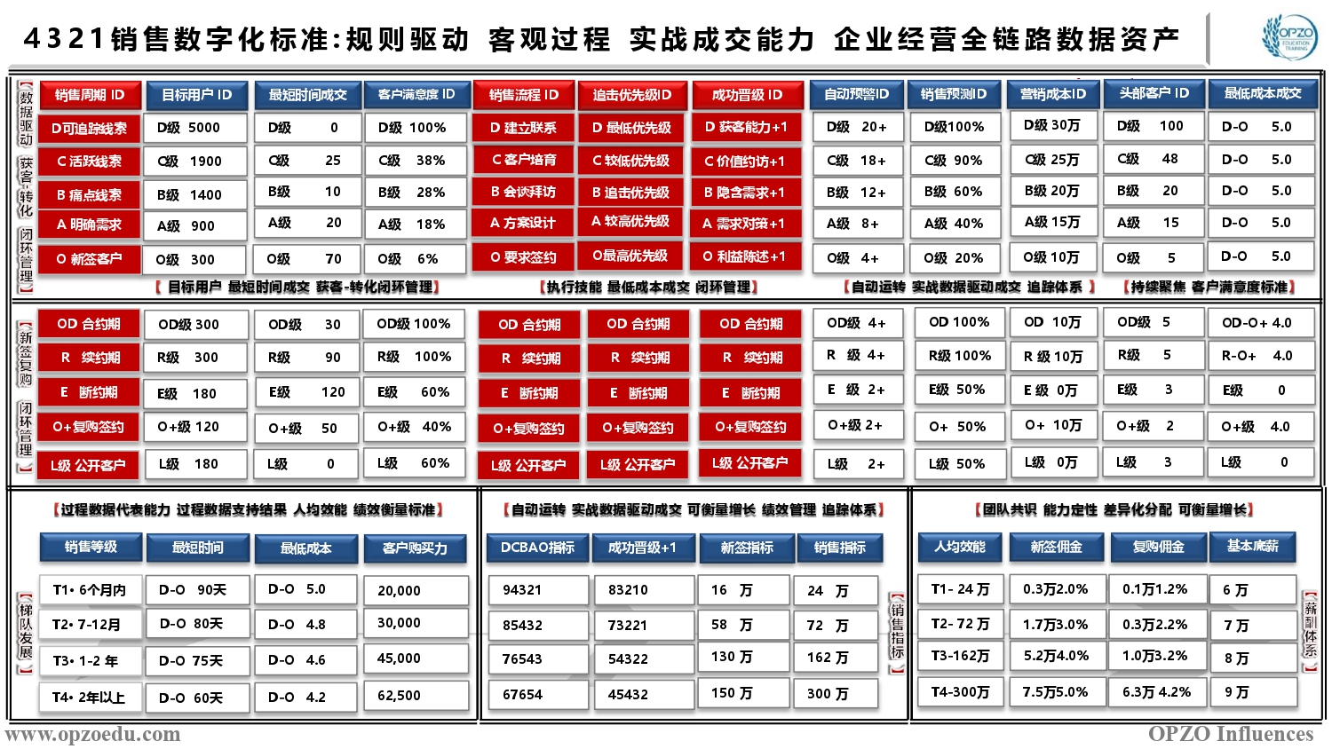 4321销售数字化标准 规则驱动 客观过程 实战成交能力企业经营全链路数据资产.jpg
